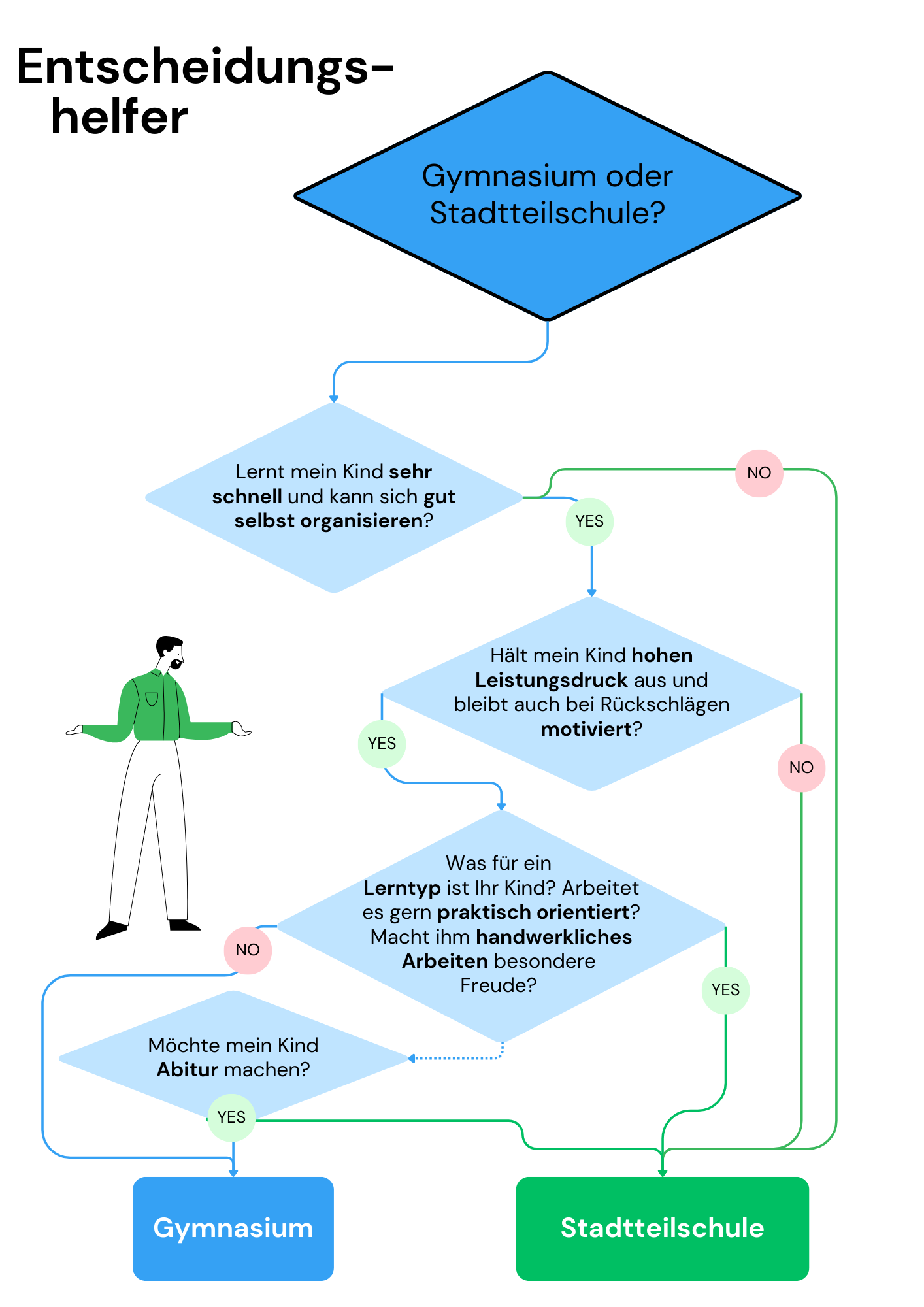 Entscheidungsbaum